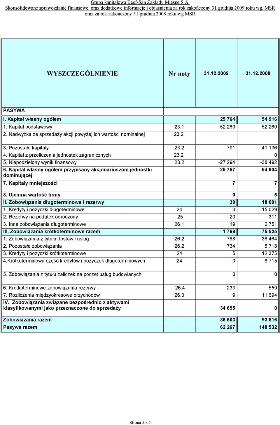 2 791 41 136 4. Kapitał z przeliczenia jednostek zagranicznych 23.2 5. Niepodzielony wynik finansowy 23.2-27 294-38 492 6.