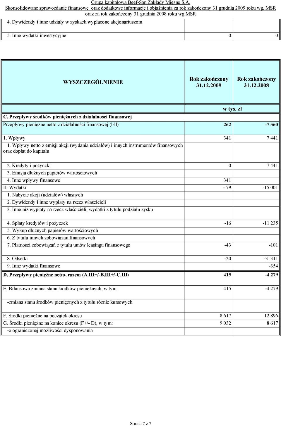 Przepływy środków pieniężnych z działalności finansowej w Przepływy pieniężne netto z działalności finansowej (l-ll) 262-7 56 1. Wpływy 341 7 441 1.