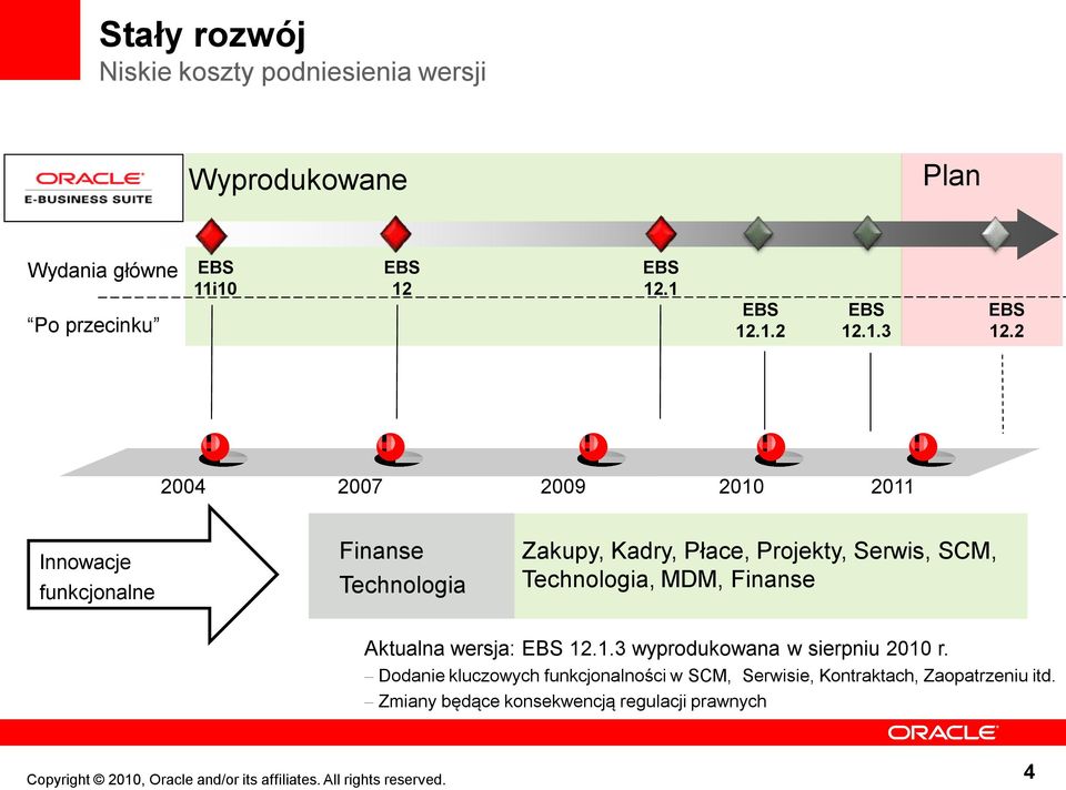 2 2004 2007 2009 2010 2011 Innowacje funkcjonalne Finanse Technologia Zakupy, Kadry, Płace, Projekty, Serwis, SCM,