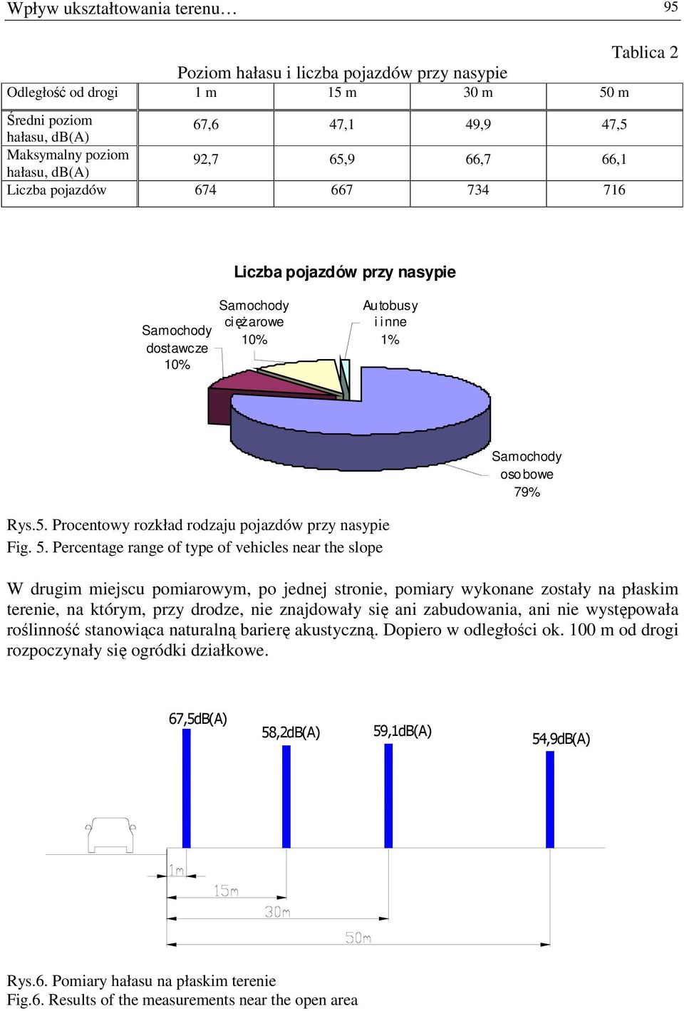 Percentage range of type of vehicles near the slope W drugim miejscu pomiarowym, po jednej stronie, pomiary wykonane zostały na płaskim terenie, na którym, przy drodze, nie znajdowały się ani