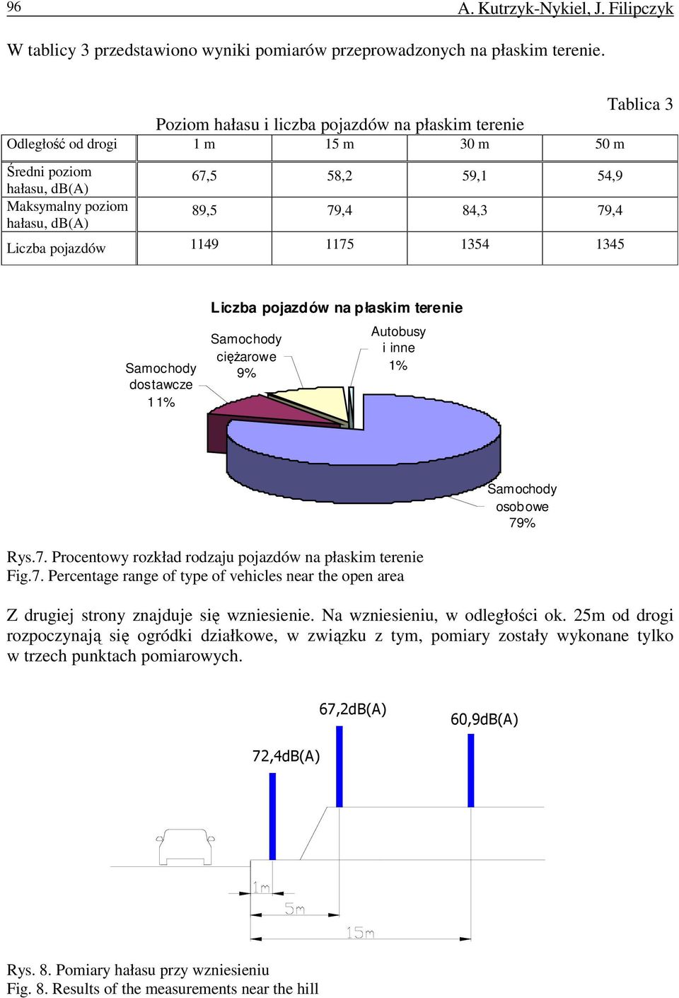 płaskim terenie 9% Autobusy i inne 79% Rys.7. Procentowy rozkład rodzaju pojazdów na płaskim terenie Fig.7. Percentage range of type of vehicles near the open area Z drugiej strony znajduje się wzniesienie.