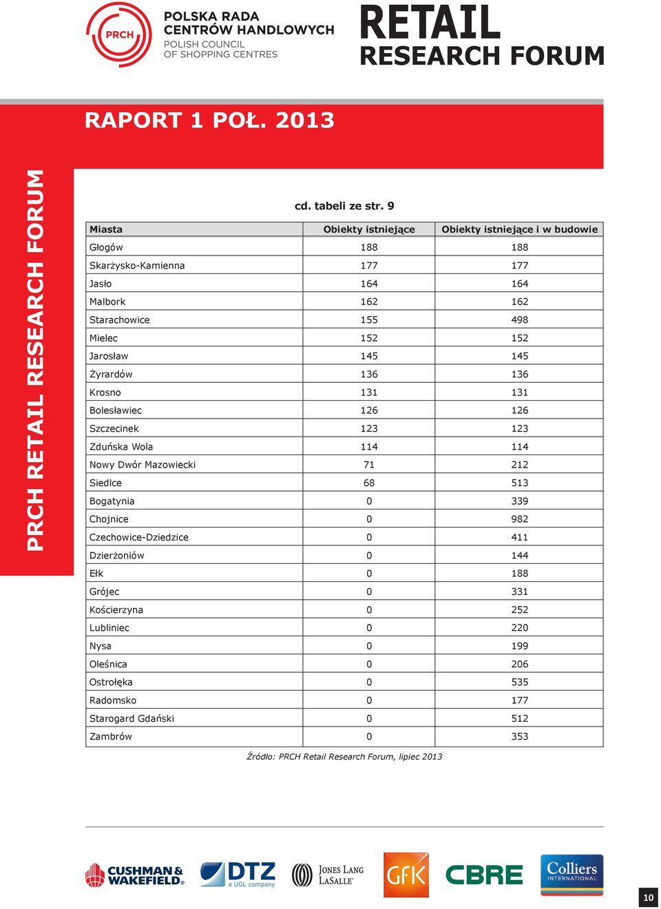 Starachowice 155 498 Mielec 152 152 Jarosław 145 145 Żyrardów 136 136 Krosno 131 131 Bolesławiec 126 126 Szczecinek 123 123 Zduńska Wola 114