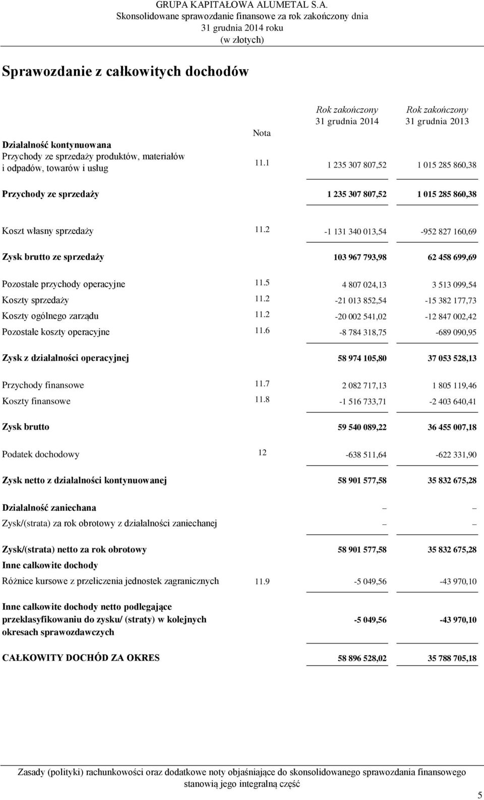 2-1 131 340 013,54-952 827 160,69 Zysk brutto ze sprzedaży 103 967 793,98 62 458 699,69 Pozostałe przychody operacyjne 11.5 4 807 024,13 3 513 099,54 Koszty sprzedaży 11.