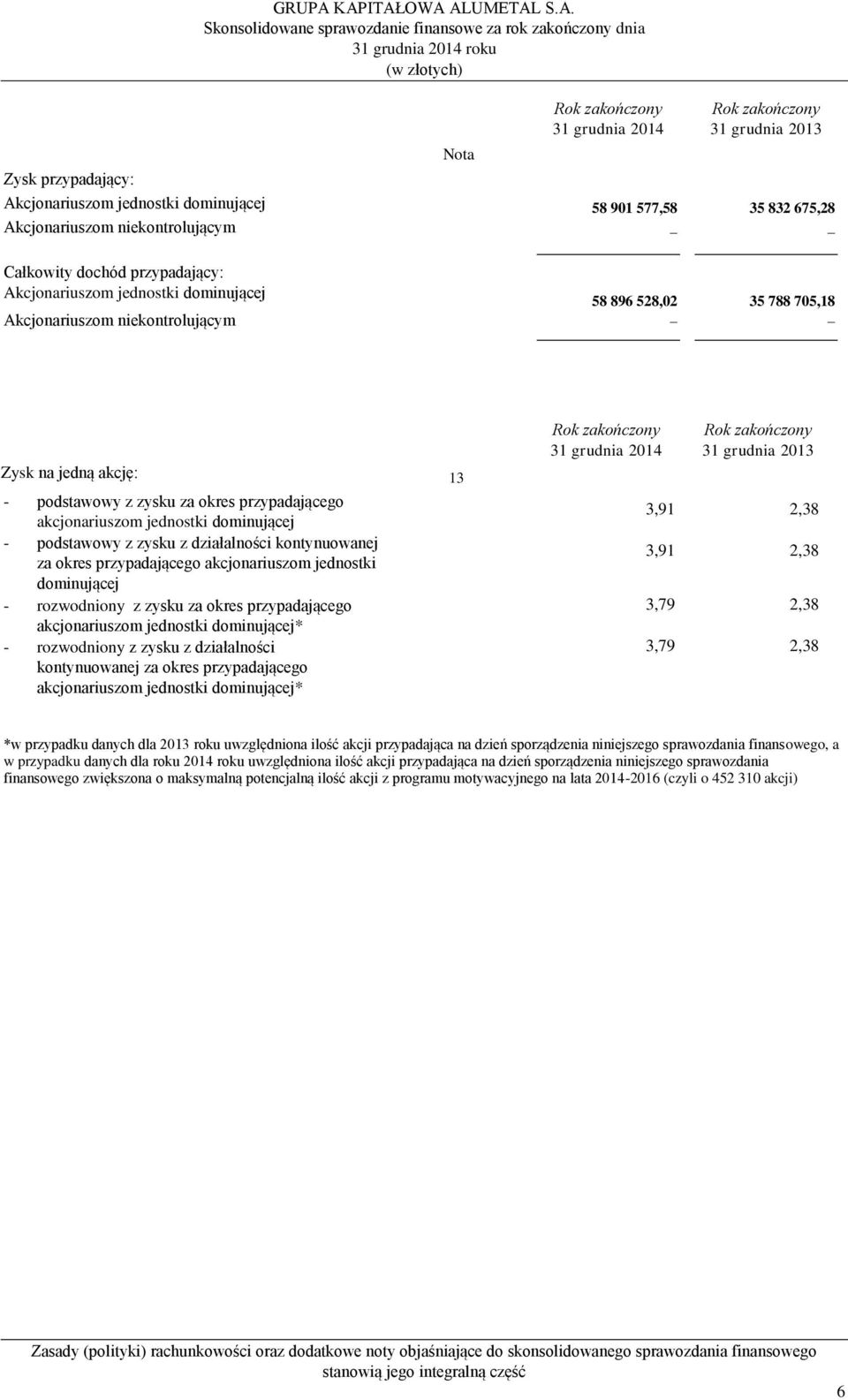 jednostki dominującej - podstawowy z zysku z działalności kontynuowanej za okres przypadającego akcjonariuszom jednostki dominującej - rozwodniony z zysku za okres przypadającego akcjonariuszom