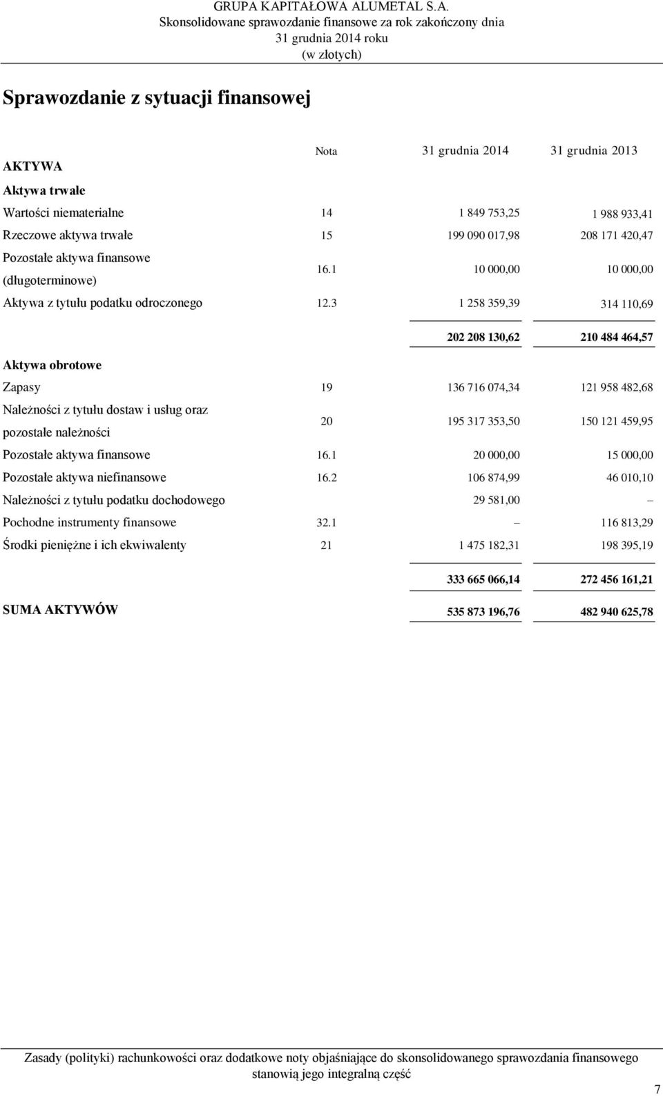 3 1 258 359,39 314 110,69 202 208 130,62 210 484 464,57 Aktywa obrotowe Zapasy 19 136 716 074,34 121 958 482,68 Należności z tytułu dostaw i usług oraz pozostałe należności 20 195 317 353,50 150 121