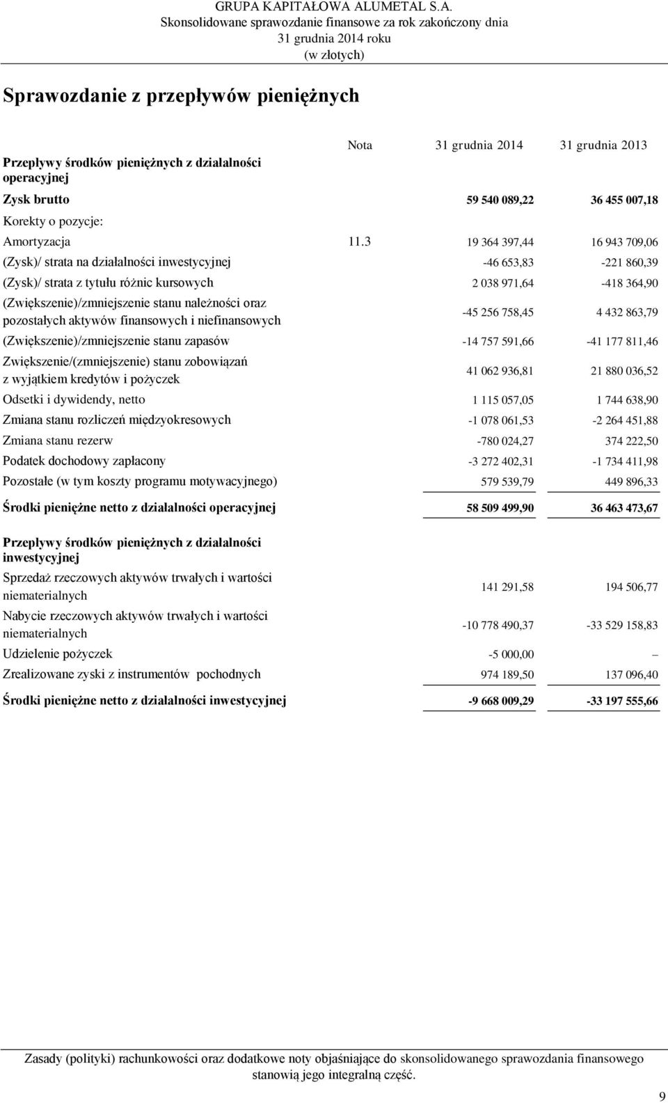 3 19 364 397,44 16 943 709,06 (Zysk)/ strata na działalności inwestycyjnej -46 653,83-221 860,39 (Zysk)/ strata z tytułu różnic kursowych 2 038 971,64-418 364,90 (Zwiększenie)/zmniejszenie stanu