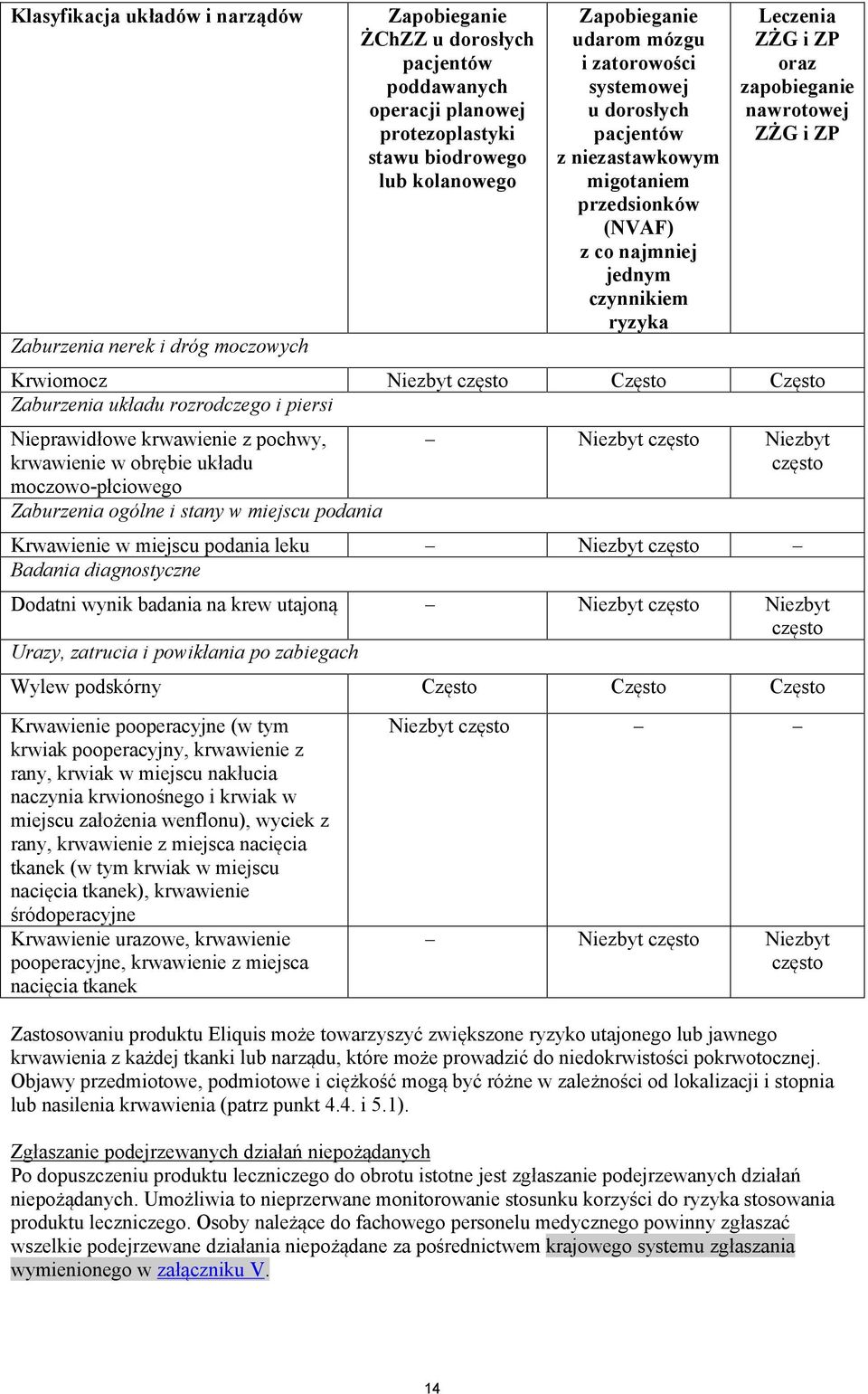 ZP Krwiomocz Niezbyt często Często Często Zaburzenia układu rozrodczego i piersi Nieprawidłowe krwawienie z pochwy, krwawienie w obrębie układu moczowo-płciowego Zaburzenia ogólne i stany w miejscu