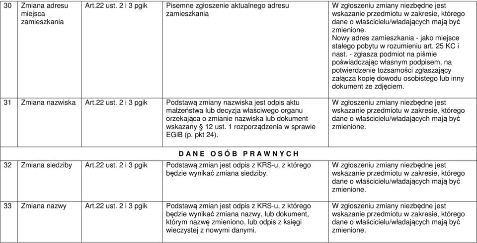 - zgłasza podmiot na piśmie poświadczając własnym podpisem, na potwierdzenie tożsamości zgłaszający załącza kopię dowodu osobistego lub inny dokument ze zdjęciem.