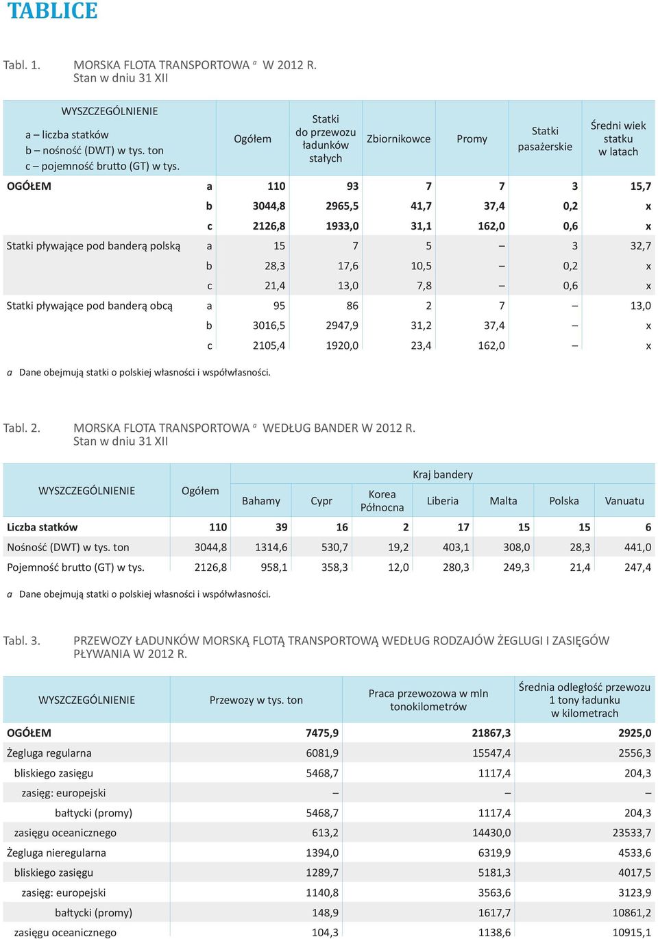 x Statki pływające pod banderą polską a 15 7 5 3 32,7 b 28,3 17,6 10,5 0,2 x c 21,4 13,0 7,8 0,6 x Statki pływające pod banderą obcą a 95 86 2 7 13,0 b 3016,5 2947,9 31,2 37,4 x c 2105,4 1920,0 23,4