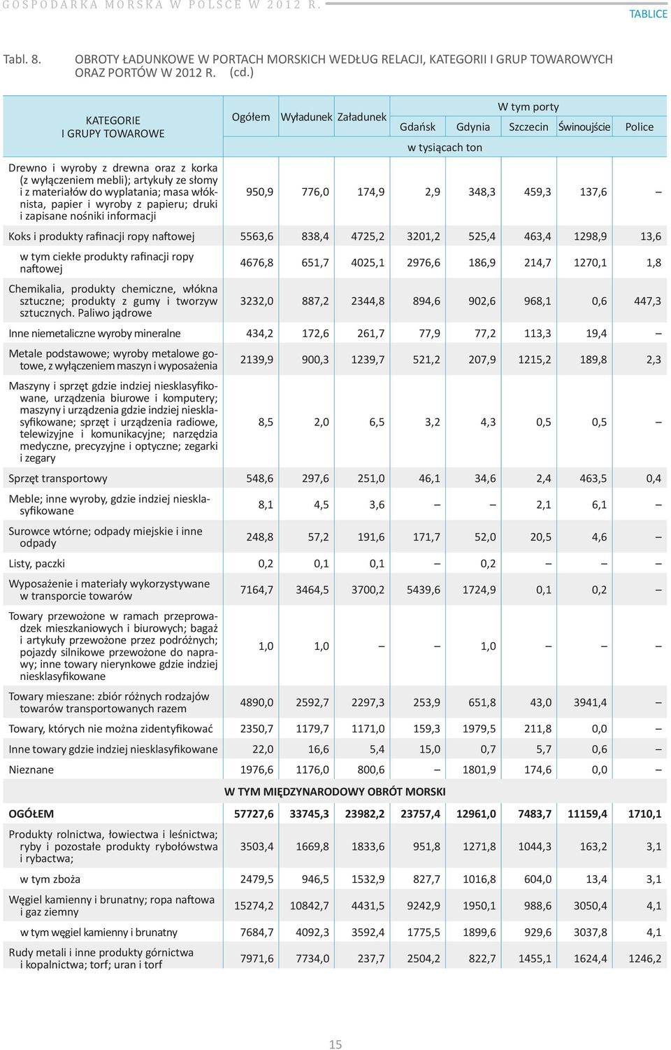 nośniki informacji Ogółem Wyładunek Załadunek W tym porty Gdańsk Gdynia Szczecin Świnoujście Police w tysiącach ton 950,9 776,0 174,9 2,9 348,3 459,3 137,6 Koks i produkty rafinacji ropy naftowej