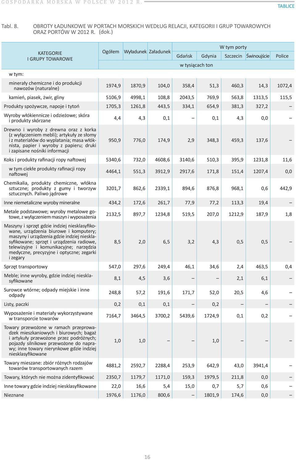 358,4 51,3 460,3 14,3 1072,4 kamień, piasek, żwir, gliny 5106,9 4998,1 108,8 2043,5 769,9 563,8 1313,5 115,5 Produkty spożywcze, napoje i tytoń 1705,3 1261,8 443,5 334,1 654,9 381,3 327,2 Wyroby