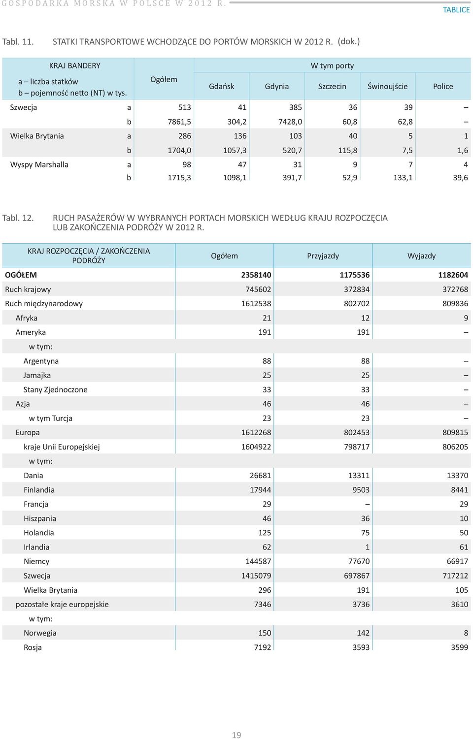 31 9 7 4 b 1715,3 1098,1 391,7 52,9 133,1 39,6 Tabl. 12. RUCH PASAŻERÓW W WYBRANYCH PORTACH MORSKICH WEDŁUG KRAJU ROZPOCZĘCIA LUB ZAKOŃCZENIA PODRÓŻY W 2012 R.