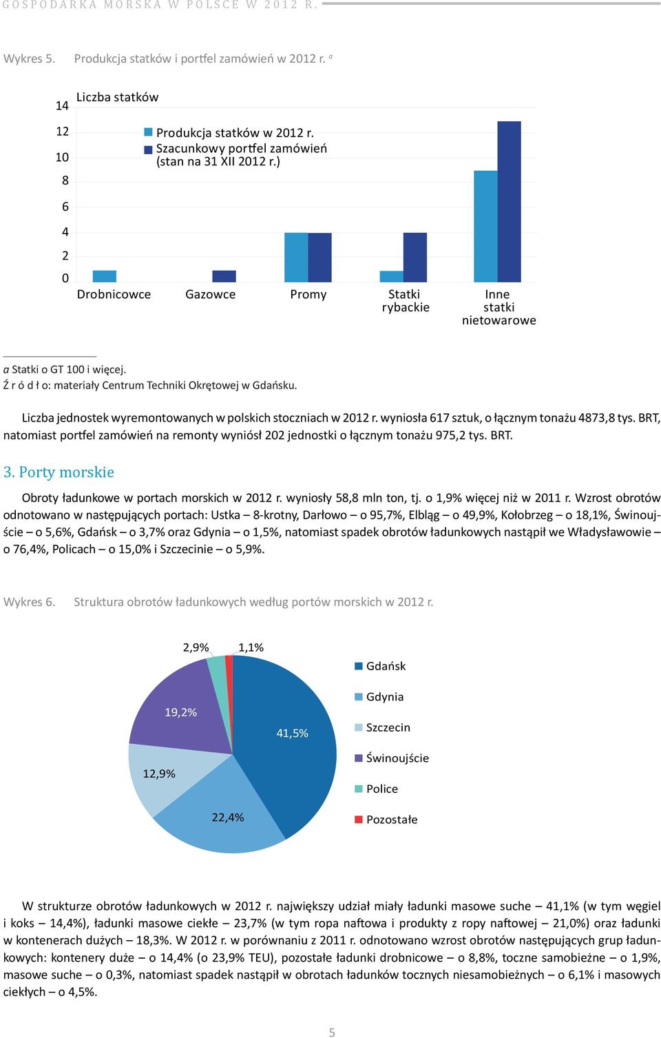 Liczba jednostek wyremontowanych w polskich stoczniach w 2012 r. wyniosła 617 sztuk, o łącznym tonażu 4873,8 tys.