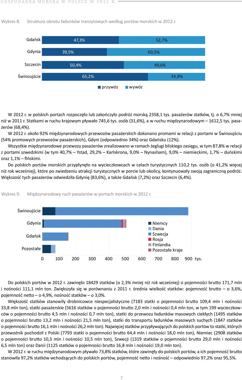 osób (31,6%), a w ruchu międzynarodowym 1612,5 tys. pasażerów (68,4%). W 2012 r.