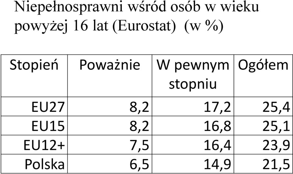 stopniu Ogółem EU27 8,2 17,2 25,4 EU15 8,2