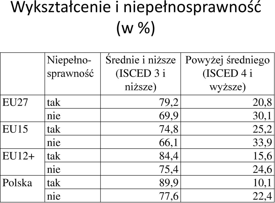 EU27 tak 79,2 20,8 nie 69,9 30,1 EU15 tak 74,8 25,2 nie 66,1 33,9