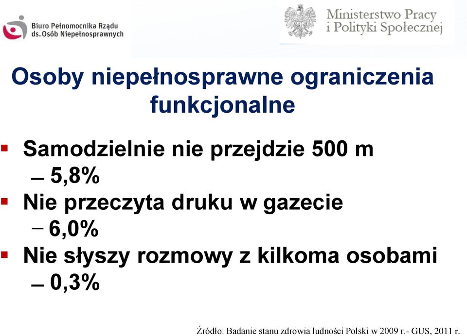 w gazecie 6,0% Nie słyszy rozmowy z kilkoma osobami 0,3%