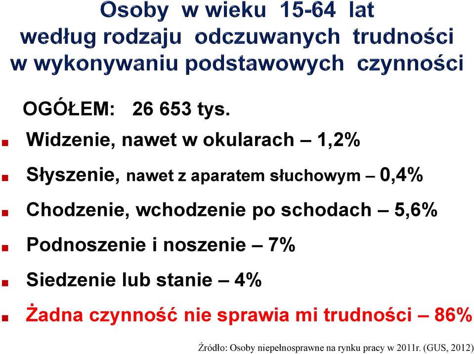 0,4% Chodzenie, wchodzenie po schodach 5,6% Podnoszenie i noszenie 7%