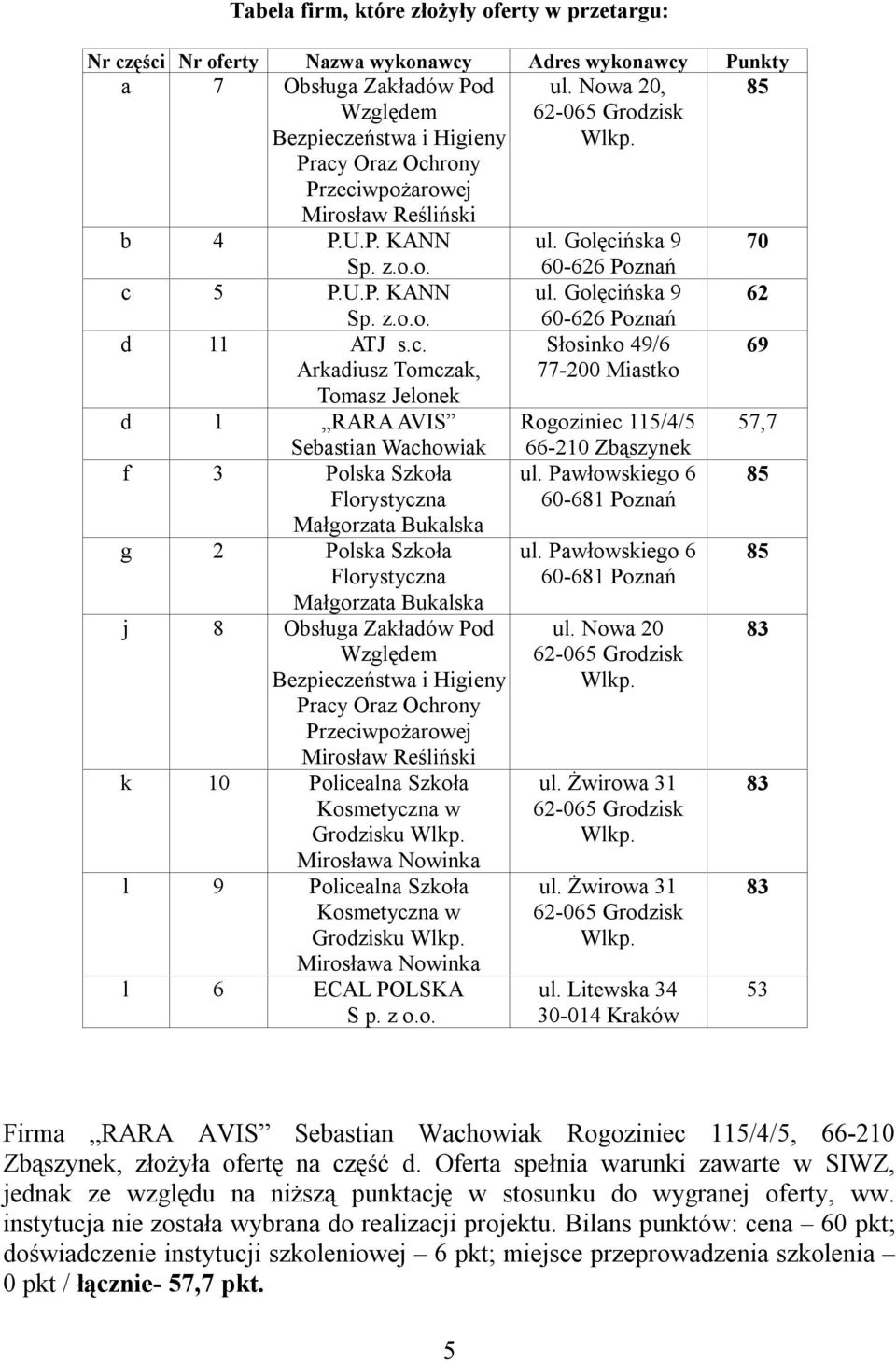 c. Arkadiusz Tomczak, Tomasz Jelonek d 1 RARA AVIS Sebastian Wachowiak f 3 Polska Szkoła Florystyczna g 2 Polska Szkoła Florystyczna j 8 Obsługa Zakładów Pod Względem Bezpieczeństwa i Higieny Pracy