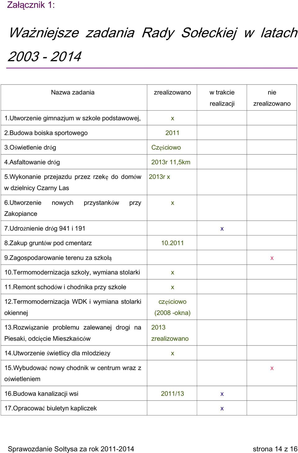 Utworzenie nowych przystanków przy Zakopiance Częściowo 2013r 11,5km 2013r 7.Udrożnienie dróg 941 i 191 8.Zakup gruntów pod cmentarz 10.2011 9.Zagospodarowanie terenu za szkołą 10.