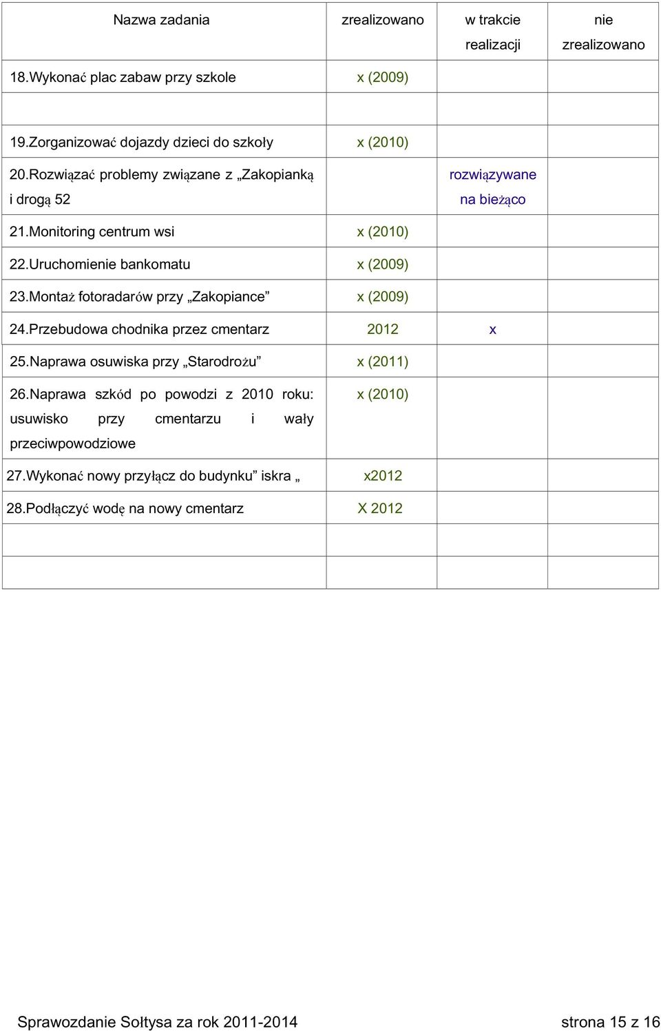 Montaż fotoradarów przy Zakopiance (2009) 24.Przebudowa chodnika przez cmentarz 2012 25.Naprawa osuwiska przy Starodrożu (2011) 26.