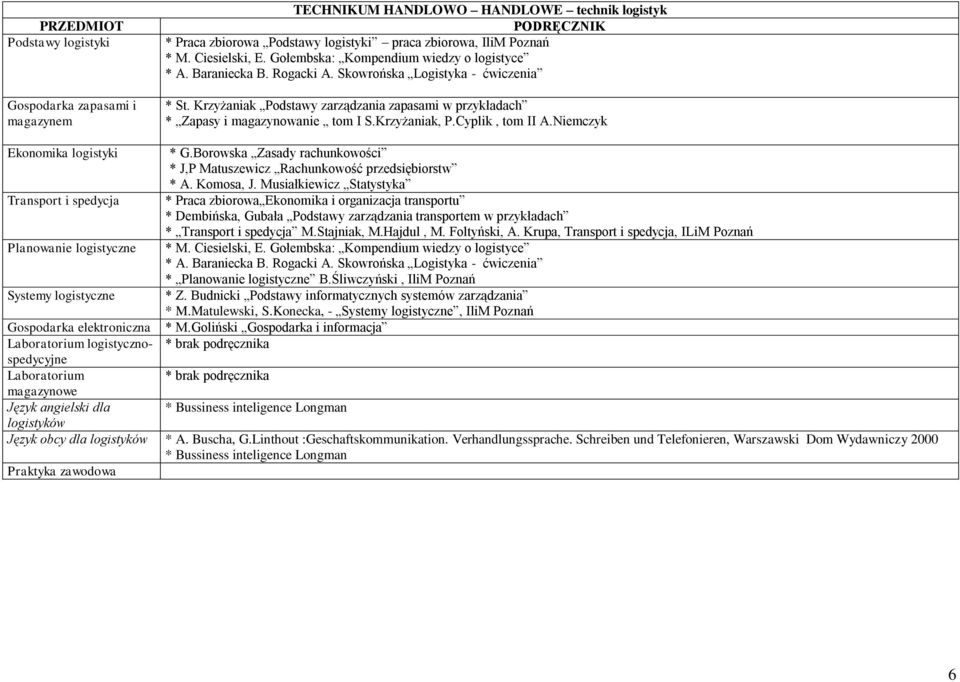 Krzyżaniak, P.Cyplik, tom II A.Niemczyk Ekonomika logistyki * G.Borowska Zasady rachunkowości * J,P Matuszewicz Rachunkowość przedsiębiorstw * A. Komosa, J.