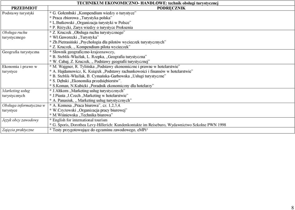 Butkowski Organizacja turystyki w Polsce * P. Różycki, Zarys wiedzy o turystyce Proksenia * Z. Kruczek Obsługa ruchu turystycznego * Wł.Gaworecki Turystyka * Zb.