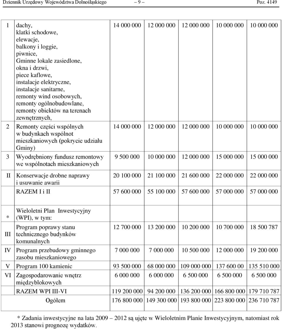 remonty ogólnobudowlane, remonty obiektów na terenach zewnętrznych, 2 Remonty części wspólnych w budynkach wspólnot mieszkaniowych (pokrycie udziału Gminy) 3 Wyodrębniony fundusz remontowy we