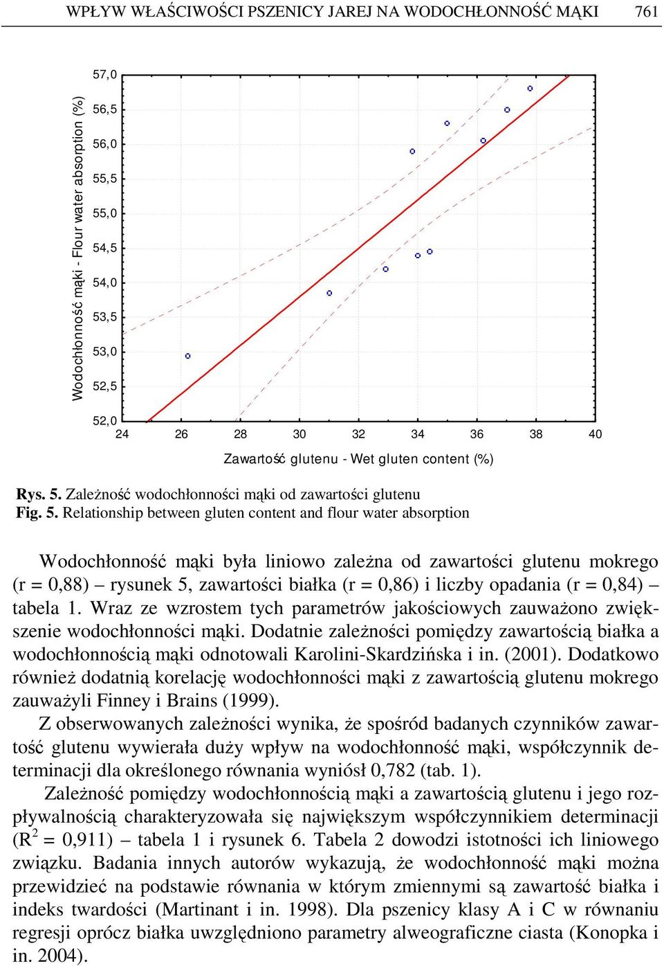 ZaleŜność wodochłonności mąki od zawartości glutenu Fig. 5.