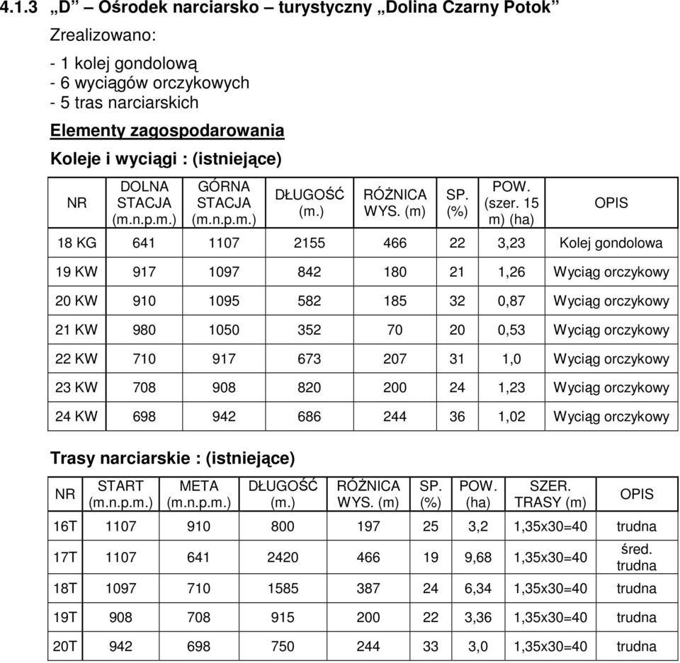 15 m) (ha) 18 KG 641 1107 2155 466 22 3,23 Kolej gondolowa 19 917 1097 842 180 21 1,26 Wyciąg orczykowy 20 910 1095 582 185 32 0,87 Wyciąg orczykowy 21 980 1050 352 70 20 0,53 Wyciąg orczykowy 22 710