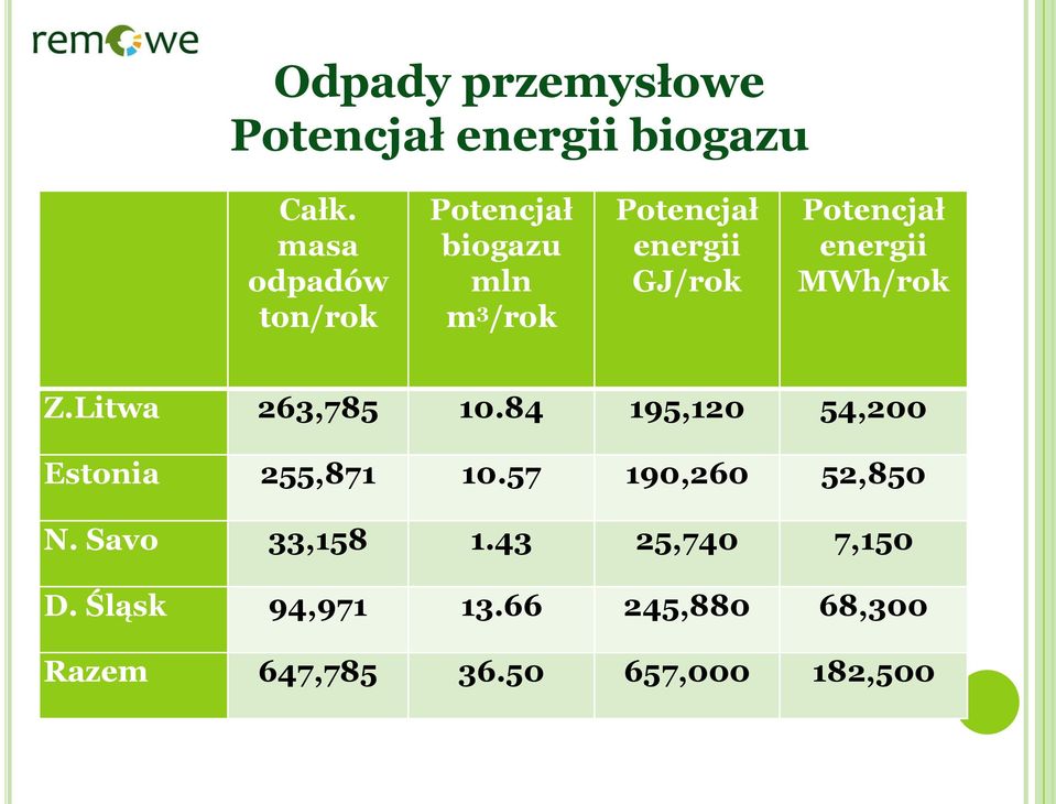 Potencjał energii MWh/rok Z.Litwa 263,785 10.84 195,120 54,200 Estonia 255,871 10.