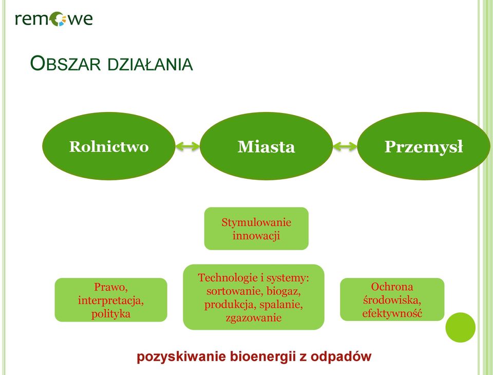 systemy: sortowanie, biogaz, produkcja, spalanie,