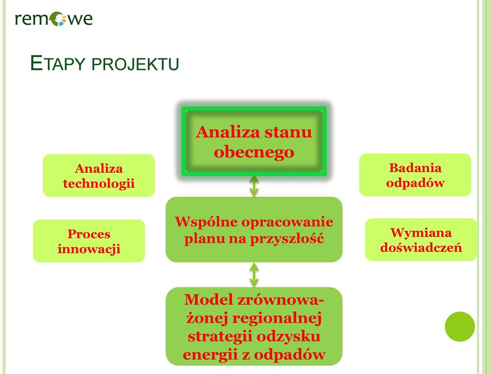 opracowanie planu na przyszłość Wymiana doświadczeń