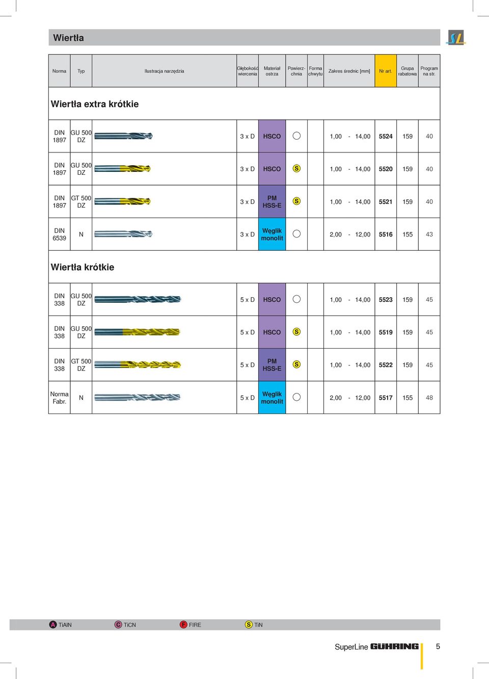 HSS-E 1,00-14,00 5521 159 6539 N 3 x D Węgik monoit 2,00-12,00 5516 155 Wiertła krótkie 338 GU 500 DZ 5 x D HSCO 1,00-14,00 5523 159 338 GU