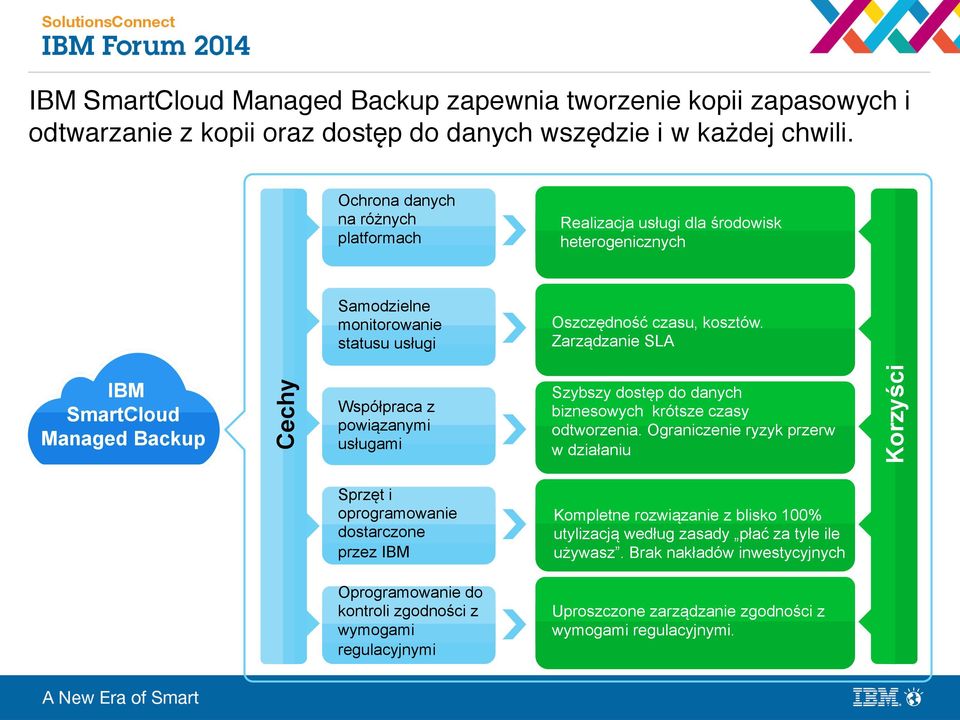 Zarządzanie SLA IBM SmartCloud Managed Backup Cechy Współpraca z powiązanymi usługami Szybszy dostęp do danych biznesowych krótsze czasy odtworzenia.