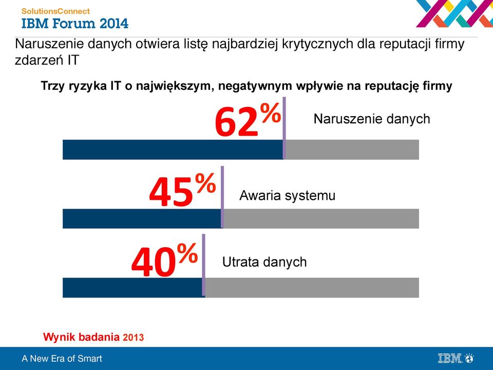 negatywnym wpływie na reputację firmy 62 % Naruszenie