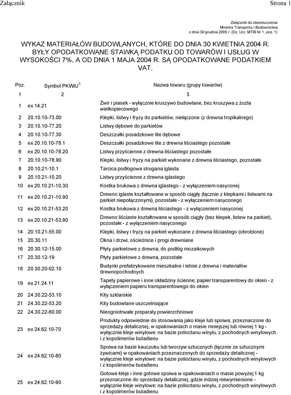 21 Żwir i piasek - wyłącznie kruszywo budowlane, bez kruszywa z żużla wielkopiecowego 2 20.10.10-73.00 Klepki, listwy i fryzy do parkietów, niełączone (z drewna tropikalnego) 3 20.10.10-77.