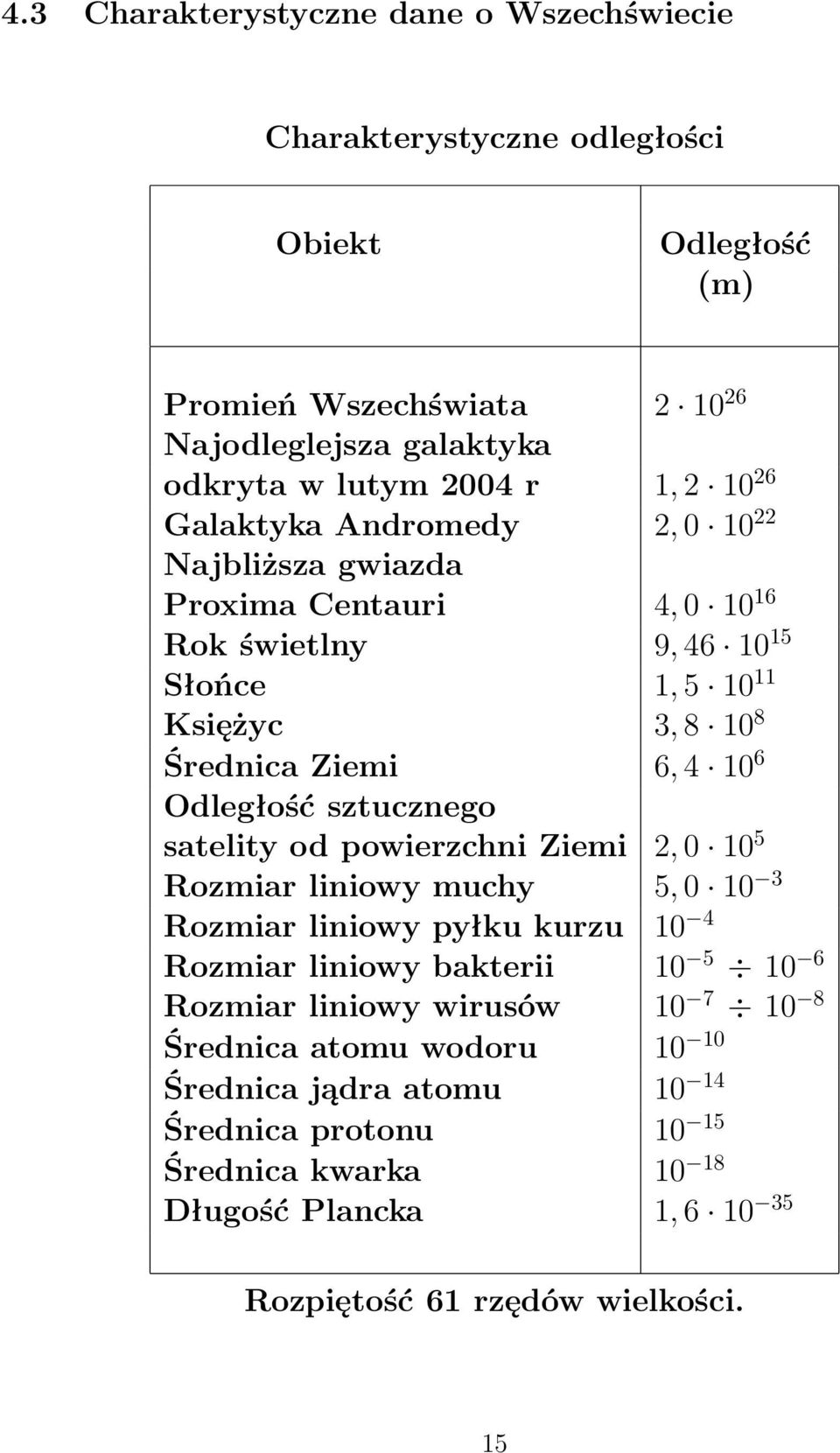 Odległość sztucznego satelity od powierzchni Ziemi 2, 0 10 5 Rozmiar liniowy muchy 5, 0 10 3 Rozmiar liniowy pyłku kurzu 10 4 Rozmiar liniowy bakterii 10 5 10 6 Rozmiar