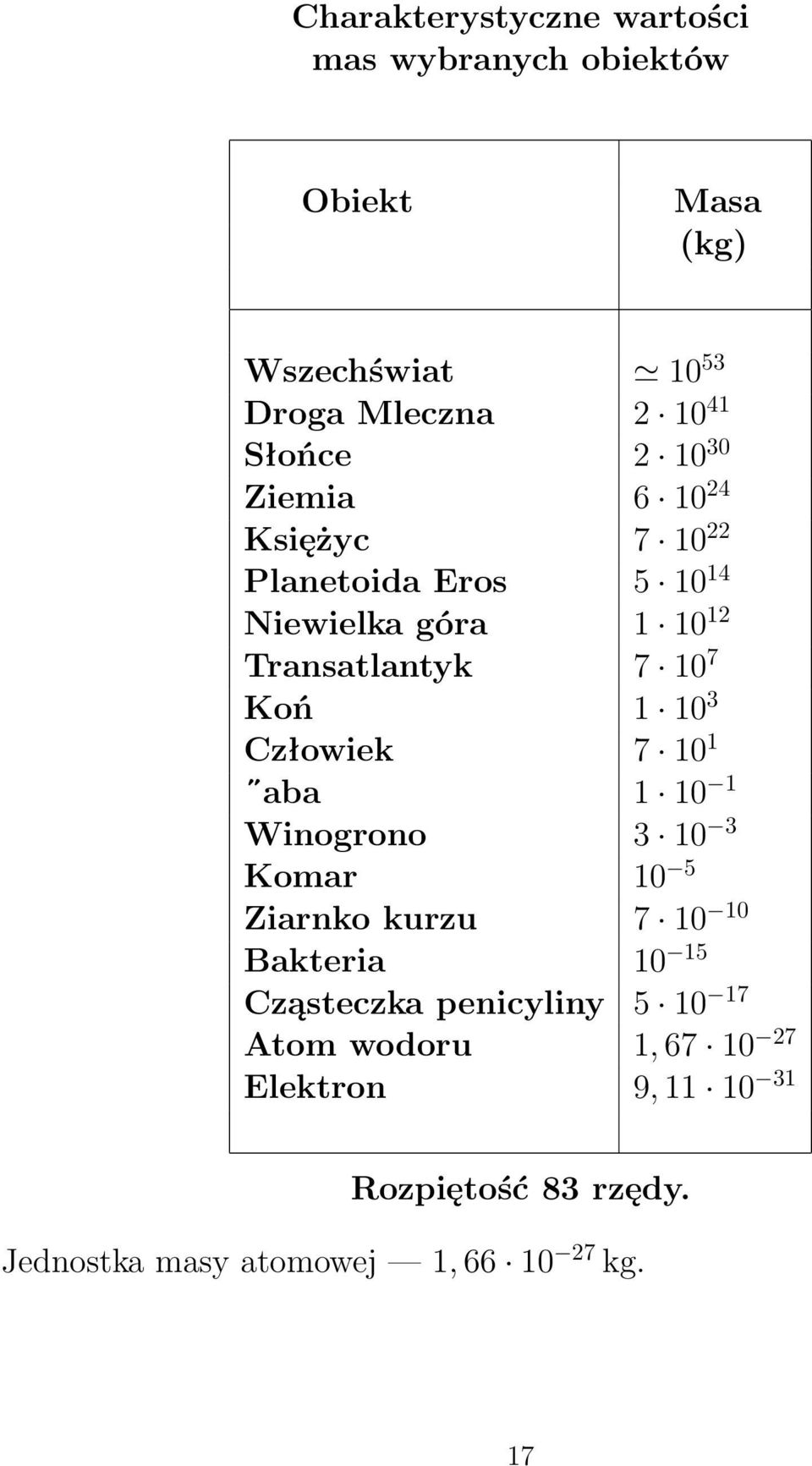 Człowiek 7 10 1 aba 1 10 1 Winogrono 3 10 3 Komar 10 5 Ziarnko kurzu 7 10 10 Bakteria 10 15 Cząsteczka penicyliny 5