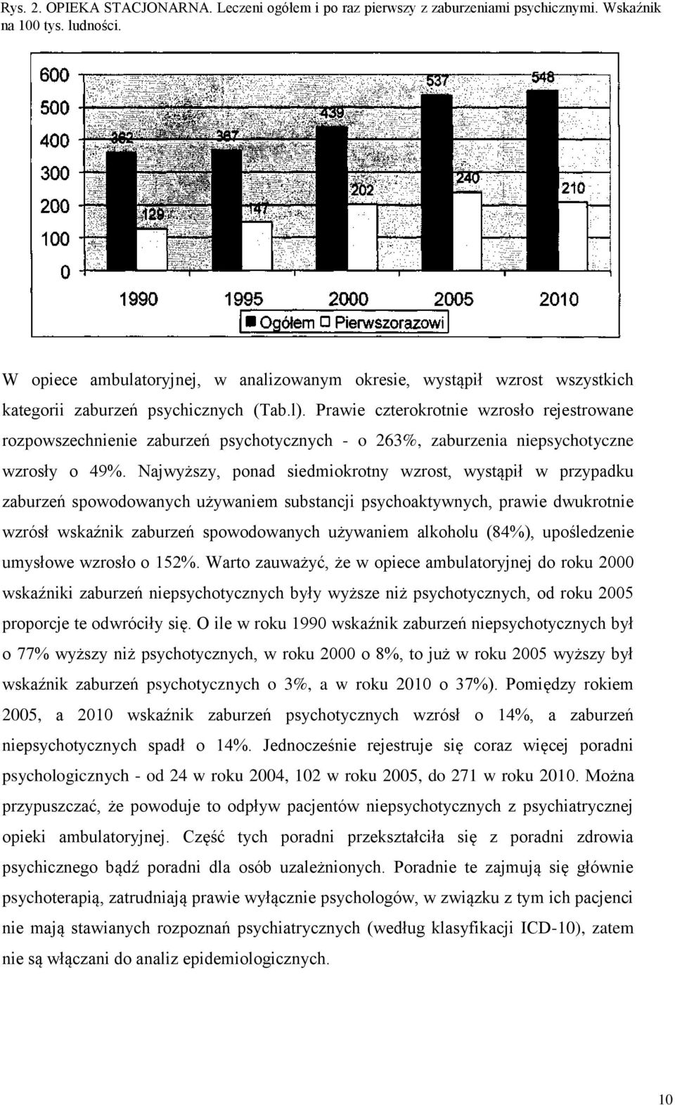 Prawie czterokrotnie wzrosło rejestrowane rozpowszechnienie zaburzeń psychotycznych - o 263%, zaburzenia niepsychotyczne wzrosły o 49%.