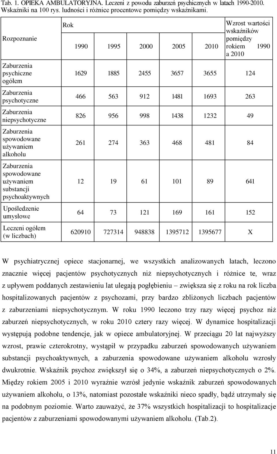 Upośledzenie umysłowe Leczeni ogółem (w liczbach) Rok 1990 1995 2000 2005 2010 Wzrost wartości wskaźników pomiędzy rokiem 1990 a 2010 1629 1885 2455 3657 3655 124 466 563 912 1481 1693 263 826 956