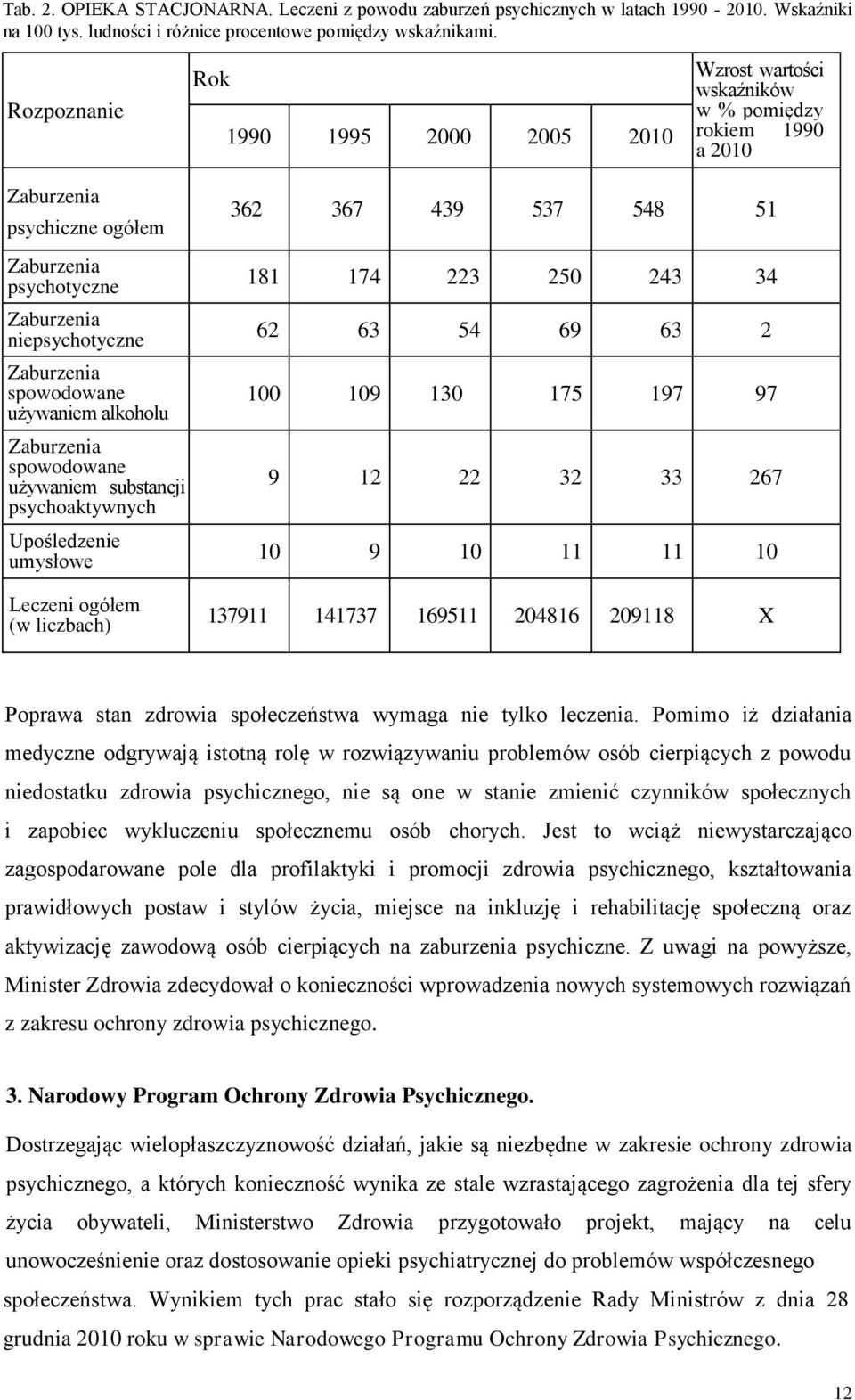 niepsychotyczne Zaburzenia spowodowane używaniem alkoholu Zaburzenia spowodowane używaniem substancji psychoaktywnych 181 174 223 250 243 34 62 63 54 69 63 2 100 109 130 175 197 97 9 12 22 32 33 267