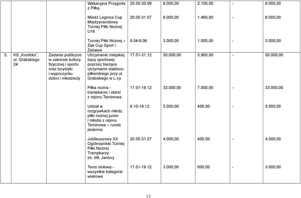 poprzez bieżące utrzymanie stadionu piłkarskiego przy ul. Grabskiego w Lcy 9.046.06 17.0131.12 3.000,00 50.000,00 1.000,00 5.900,00 3.000,00 50.000,00 Piłka nożna trampkarze i starsi z rejonu Tarninowa 17.