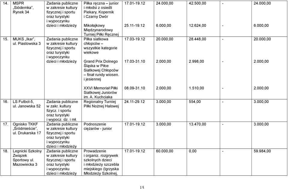 dzieci i młodzieży Piłka ręczna junior i młodsi z osiedli Piekary, Kopernik i Czarny Dwór Mikołajkowy Międzynarodowy Turniej Piłki Ręcznej Piłka siatkowa chłopców wszystkie kategorie wiekowe Grand