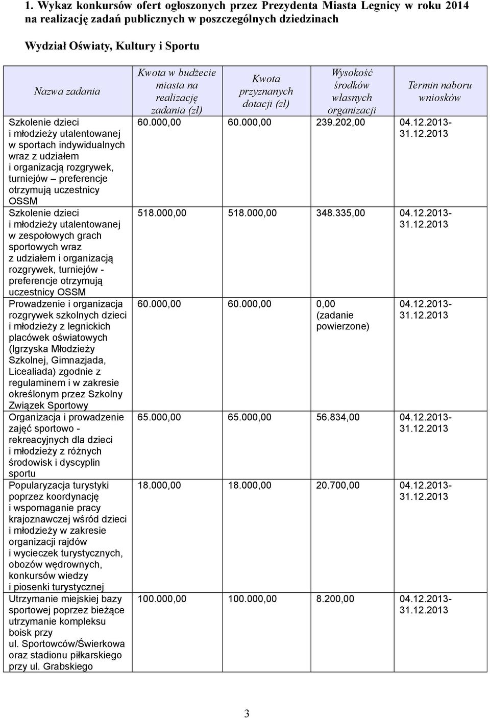 zespołowych grach sportowych wraz z udziałem i organizacją rozgrywek, turniejów preferencje otrzymują uczestnicy OSSM Prowadzenie i organizacja rozgrywek szkolnych dzieci i młodzieży z legnickich