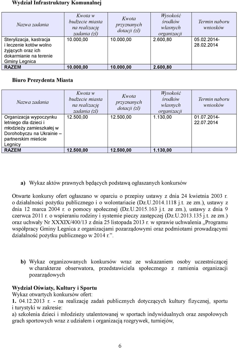 600,80 05.02.2014 28.02.2014 RAZEM 10.000,00 10.000,00 2.