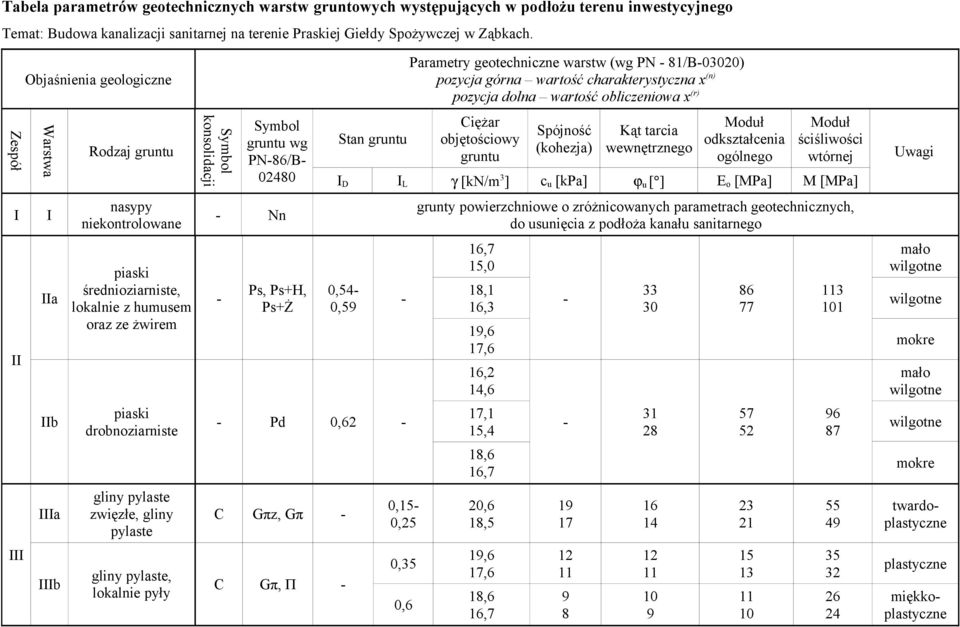 pylaste zwięzłe, gliny pylaste gliny pylaste, lokalnie pyły Symbol konsolidacji Symbol gruntu wg PN-86/B- 02480 - Nn - Ps, Ps+H, Ps+Ż Stan gruntu Parametry geotechniczne warstw (wg PN - 81/B-03020)
