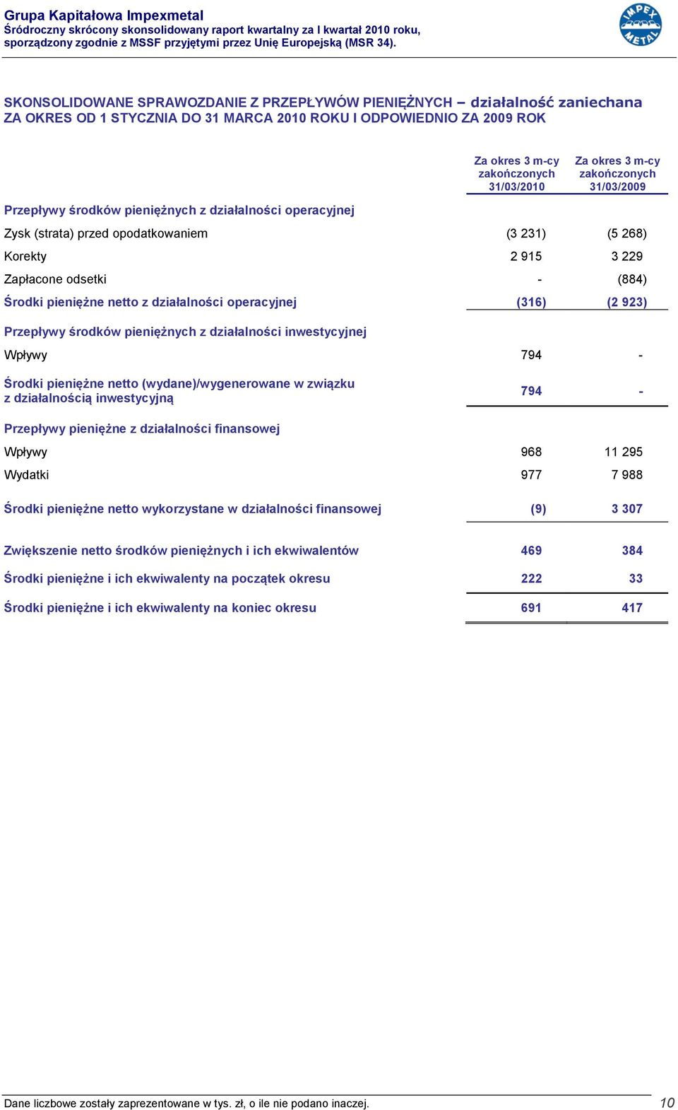 pieniężne netto z działalności operacyjnej (316) (2 923) Przepływy środków pieniężnych z działalności inwestycyjnej Wpływy 794 - Środki pieniężne netto (wydane)/wygenerowane w związku z działalnością