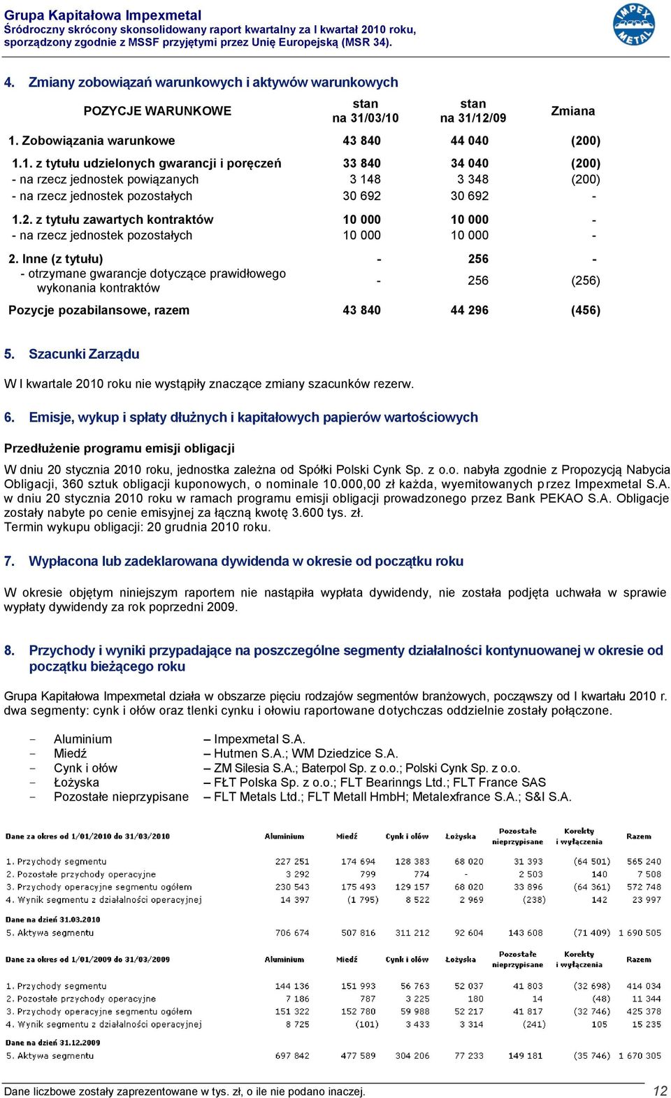 2. z tytułu zawartych kontraktów 10 000 10 000 - - na rzecz jednostek pozostałych 10 000 10 000-2.