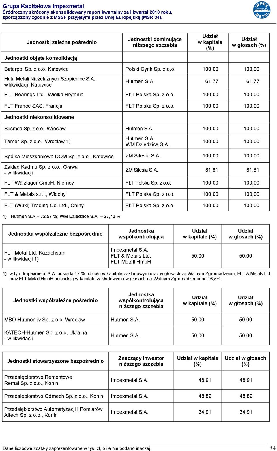 z o.o., Wrocław Hutmen S.A. 100,00 100,00 Temer Sp. z o.o., Wrocław 1) Hutmen S.A. WM Dziedzice S.A. 100,00 100,00 Spółka Mieszkaniowa DOM Sp. z o.o., Katowice ZM Silesia S.A. 100,00 100,00 Zakład Kadmu Sp.